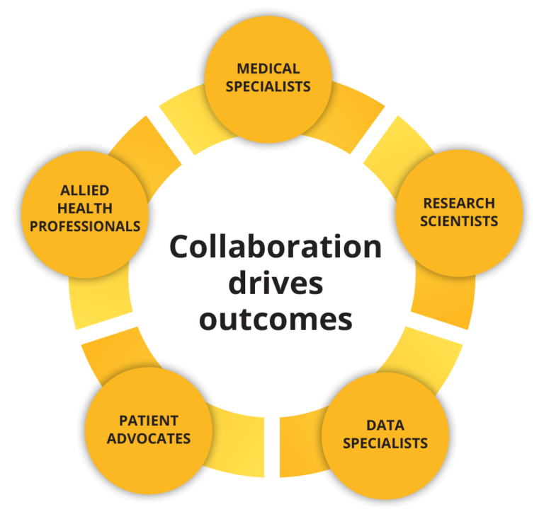 Collaboration drives outcomes